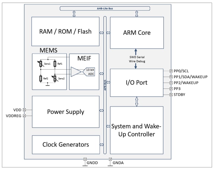 Block Diagram - Infineon Technologies XENSIV™ TCI Integrated Gas Sensor